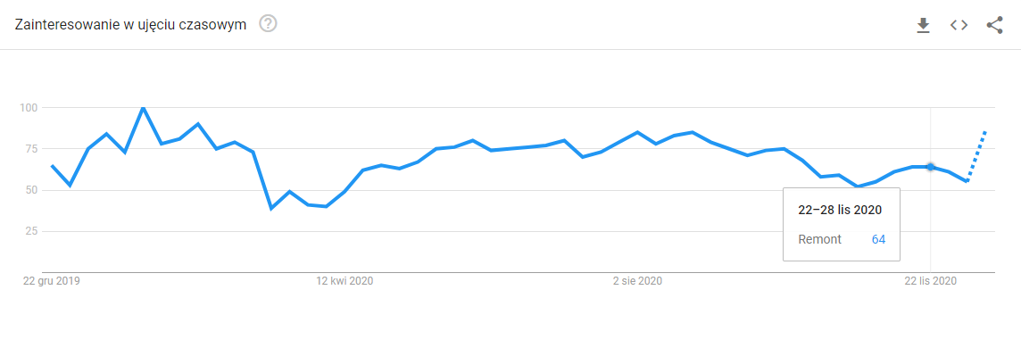 Wykres z Google Trends