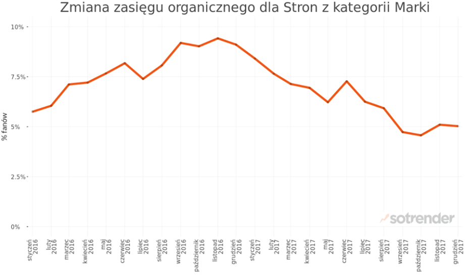 Wykres z Sotrendera obrazujacy zmianę zasięgu organicznego